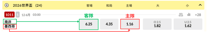 台灣運彩 2026 世界盃南非對墨西哥賠率畫面,標示客隊南非、主隊墨西哥與勝平負賠率。