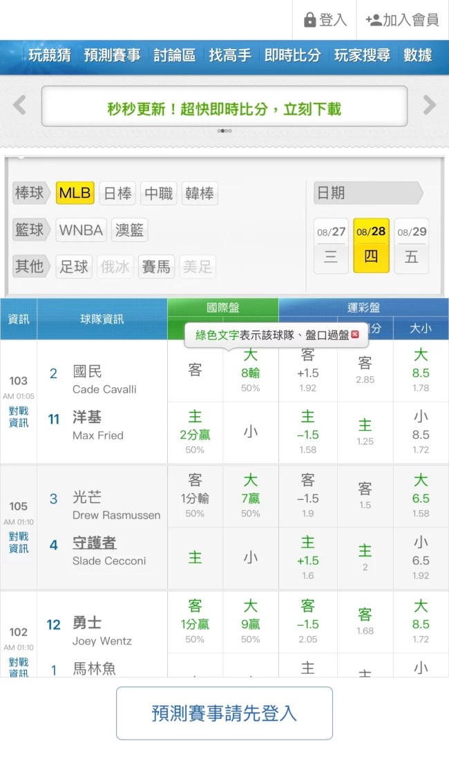 玩運彩 MLB 國際盤與運彩盤賠率，包含洋基、國民等比賽數據與大小分盤口。