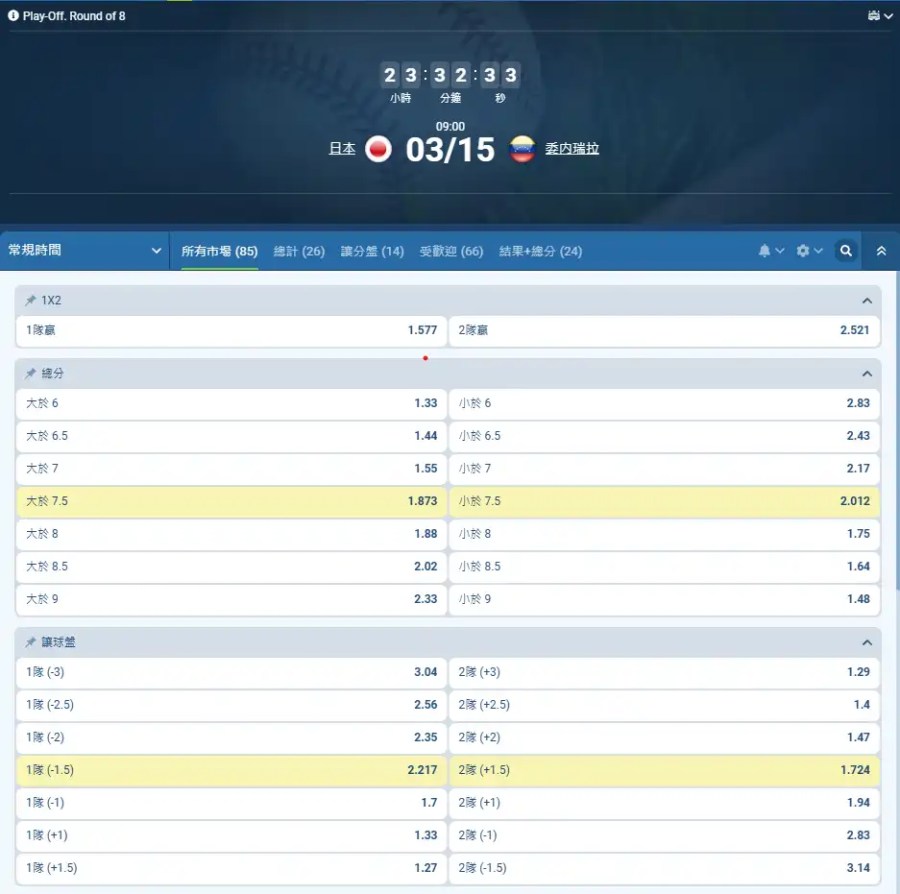 WBC日本對委內瑞拉1xBet盤口截圖,日本獨贏1.577、主線讓分1.5、大小分7.5