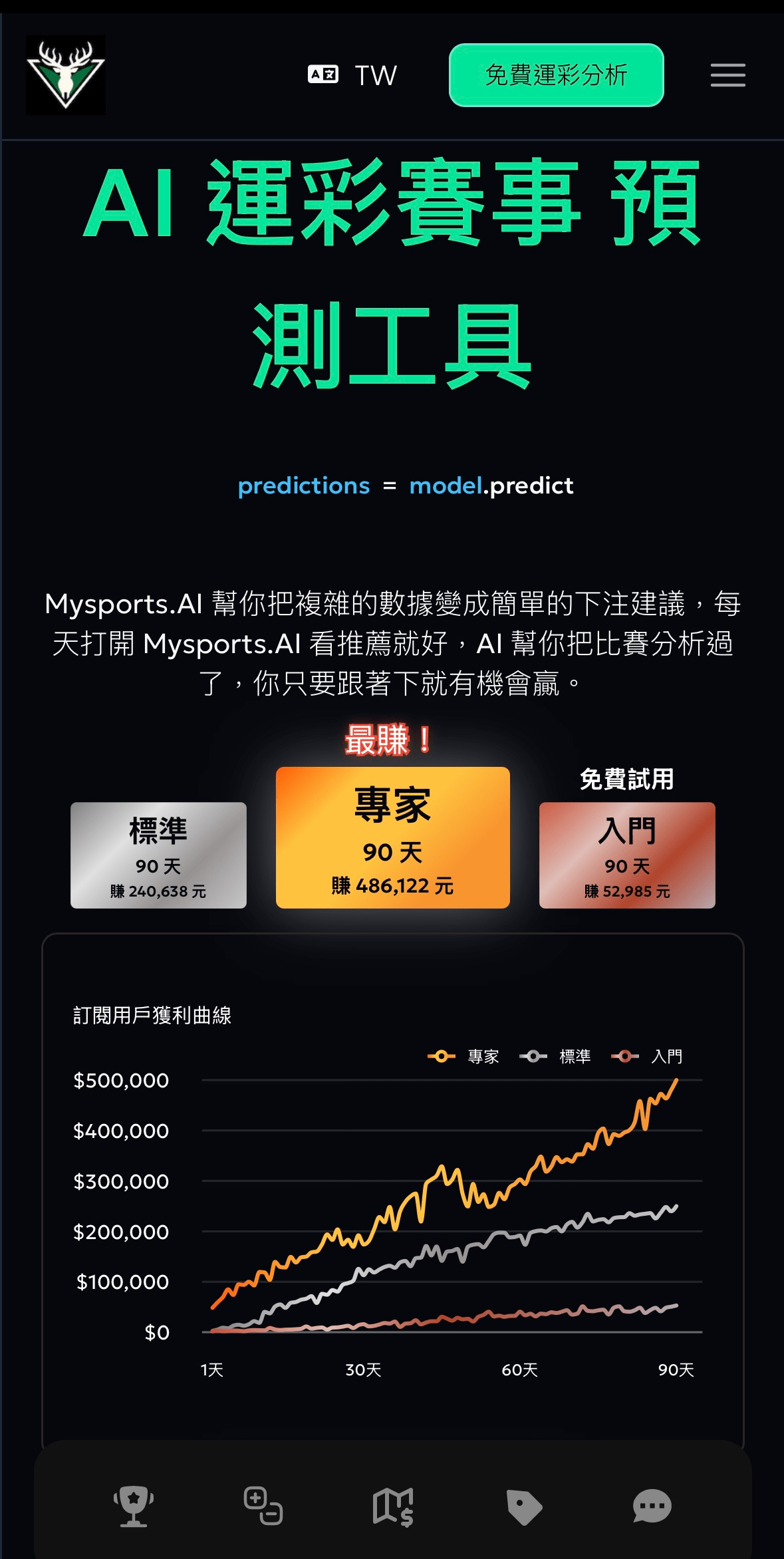 Mysports.AI 富遊體育投注賽事工具，展示 AI 投注策略與用戶 90 天盈利曲線